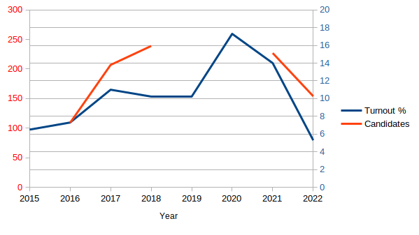 Turnout and number of candidates over time